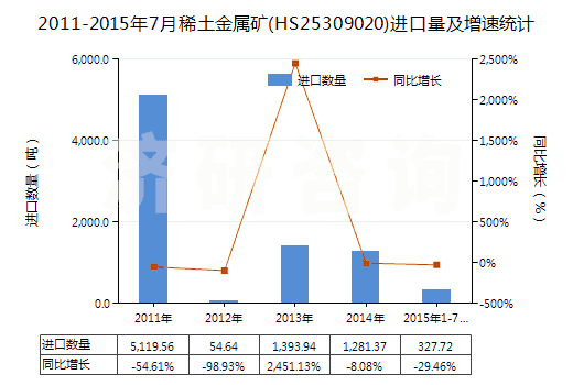 2011-2015年7月稀土金屬礦(HS25309020)進(jìn)口量及增速統(tǒng)計(jì) 2011-2015年7月稀土金屬礦(HS25309020)進(jìn)口量及增速統(tǒng)計(jì)